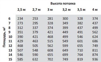 Таблица минимальной производительности кухонной вытяжки