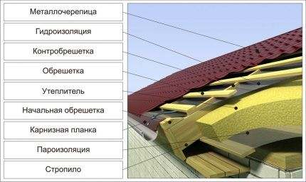 Кровельный пирог теплой крыши