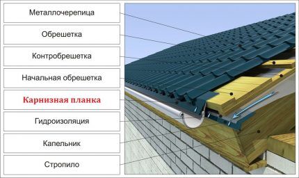 Желоб и капельник крыши из металлочерепицы 