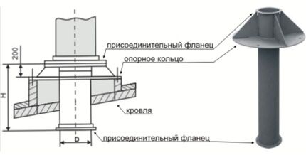 Схема обустройства выхода вентиляции на крышу