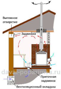 Естественная вентиляция печи