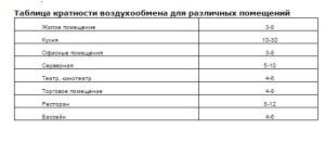 кратность воздухообмена - определяющий показатель при расчетах