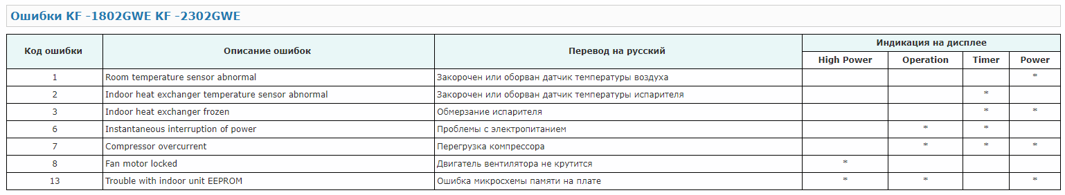 Коды ошибок кондиционера балу. Сплит система Ballu ошибка f1. E4 ошибка кондиционера Ballu. Коды ошибок кондиционера Ballu кассетного. Сплит система Баллу ошибка f4.