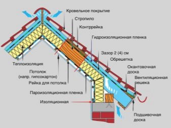 Как устроить качественную вентиляцию кровли?