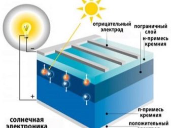 Как выбрать комплект солнечных батарей для дачи?