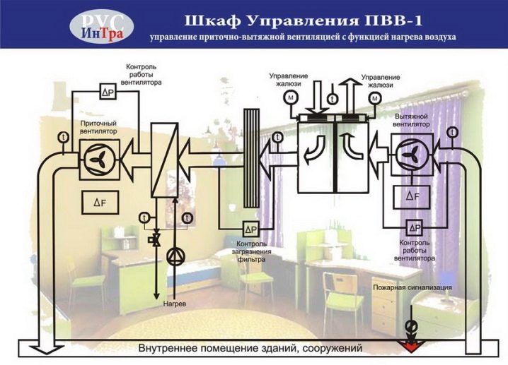 Особенности и назначение шкафов управления вентиляцией