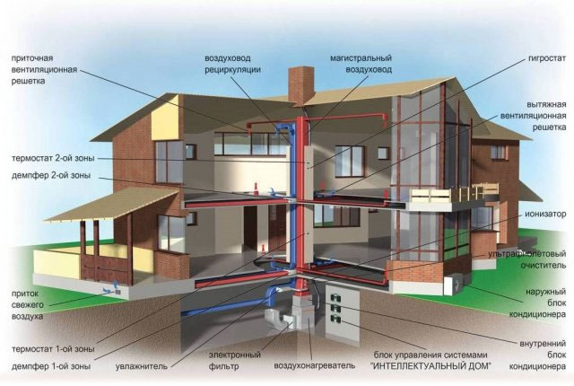 Воздушное отопление дома – плюсы и минусы