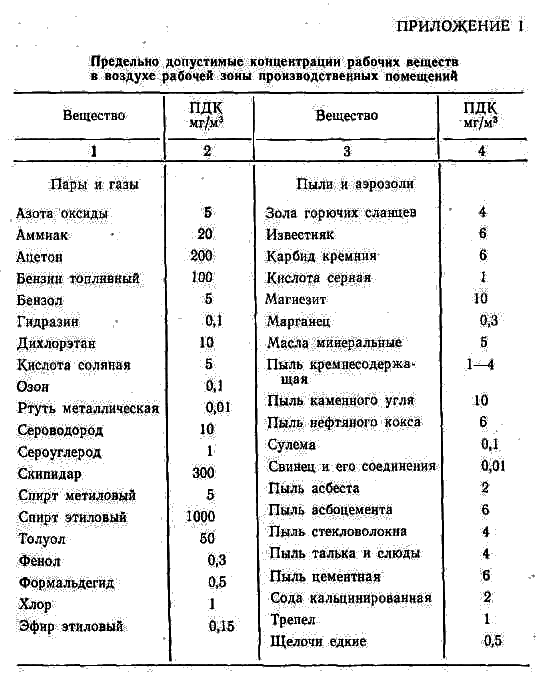 Код соединения. Предельно допустимая концентрация пыли. Пыль металлическая ПДК В воздухе рабочей зоны. ПДК угольной пыли в воздухе рабочей зоны мг/м3. ПДК пыли в воздухе рабочей зоны цементного производства.