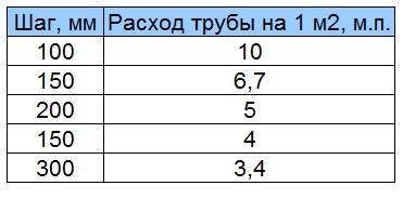 Таблица расхода труб для теплого пола