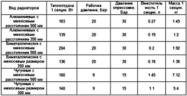 Теплоотдача радиаторов отопления в таблице