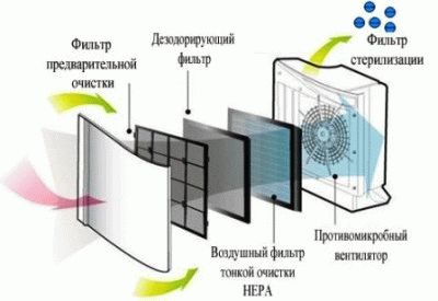 Состав очистителя воздуха