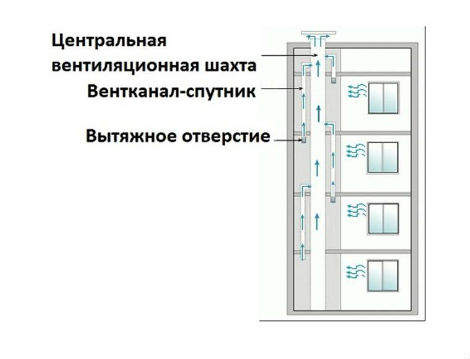 устройство и работа естественной вентиляции