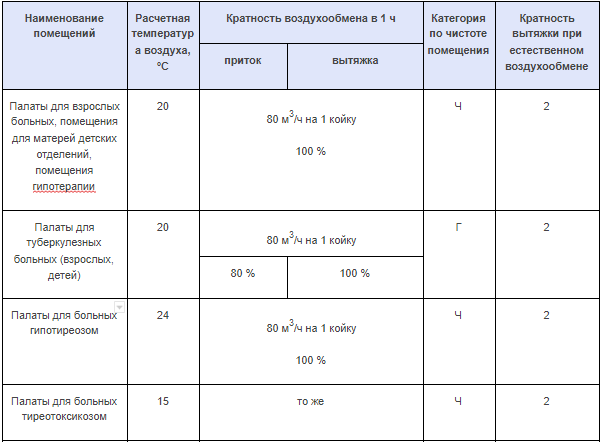 Таблица кратности воздухообмена помещений. Кратность воздухообмена в производственных помещениях. Кратность воздухообмена в жилых помещениях СП. Кратность воздухообмена в палате нормы. Кратность воздухообмена в палате.