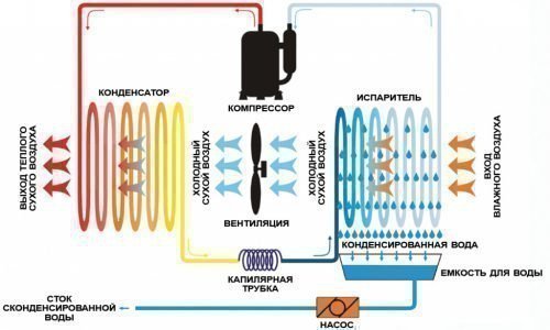 Устройство конденсационного осушителя