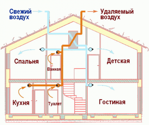 Естественная вентиляция