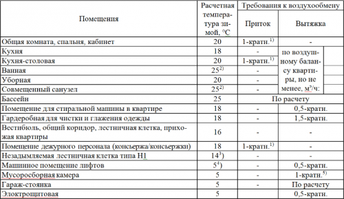 Требования к воздухообмену