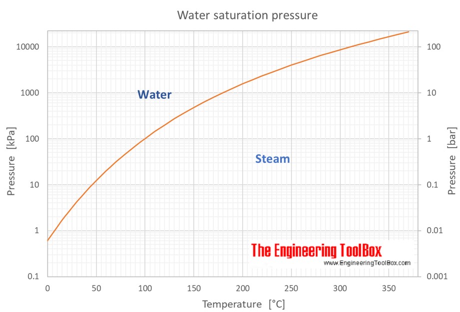 water saturation pressure