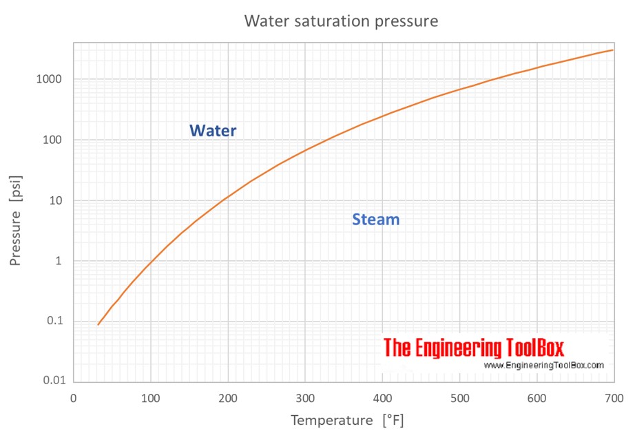 water_saturation_pressure