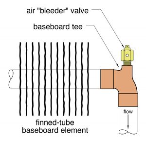 baseboard element,bleeder valve,finned tube