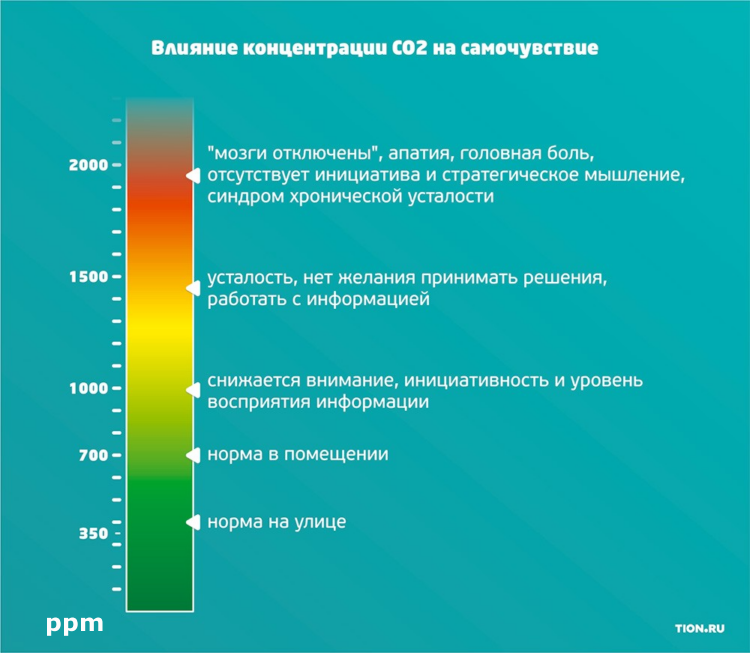 измерение уровня CO2