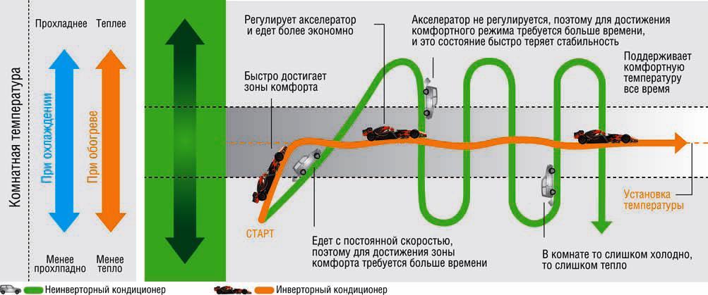 Инверторные кондиционеры