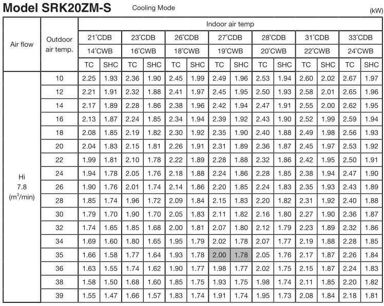 Таблица значений холодопроизводительности SRK20ZM-S