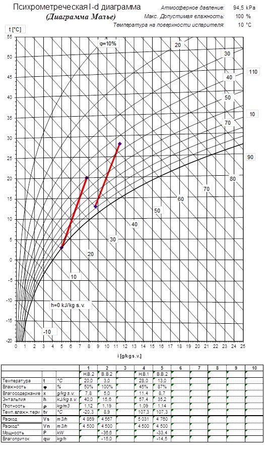 Рис. 2. I-D диаграмма работы испарителя приточки при стандартном (неправильном) подборе ККБ