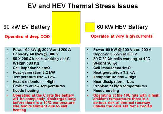 EV and HEV Thermal Considerations