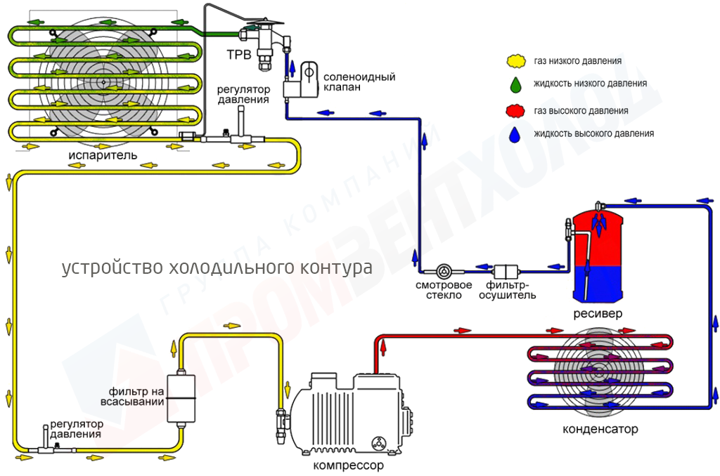 Схема работы холодильной машины