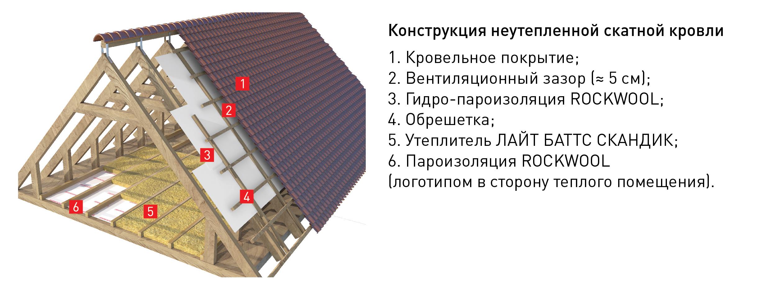 Конструкция холодной кровли схема