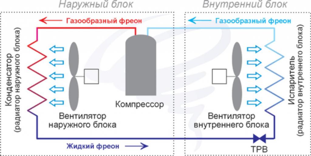 Принцип работы кондиционера