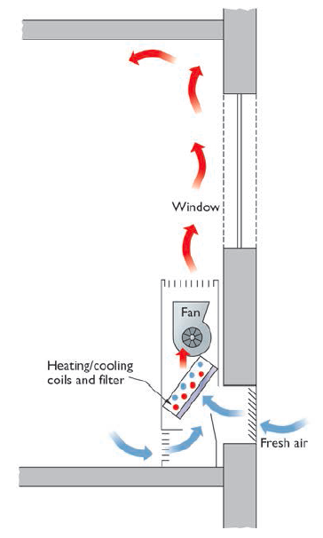 Fan coil through a wall