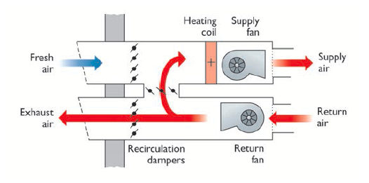 Supply and extract system