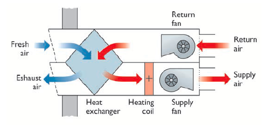 Supply and extract with heat recovery